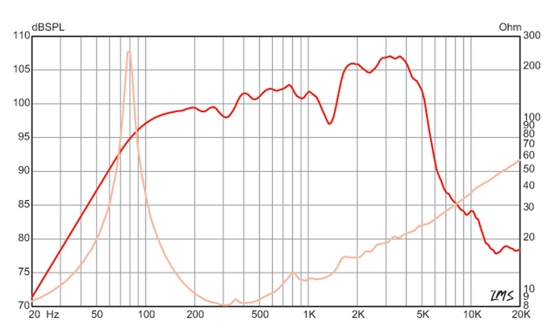 CV-75 Impulse Response