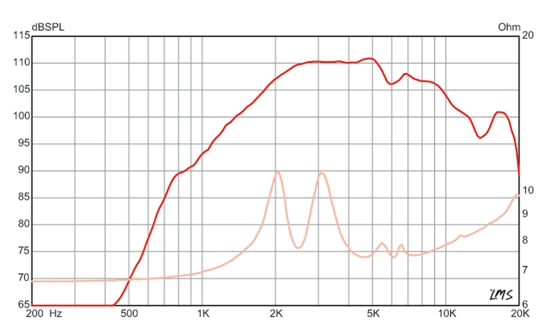 1 inch Throat size Eminence HF Device Eminence Speaker Frequency Response