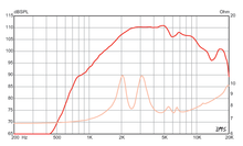 Load image into Gallery viewer, 1 inch Throat size Eminence HF Device Eminence Speaker Frequency Response
