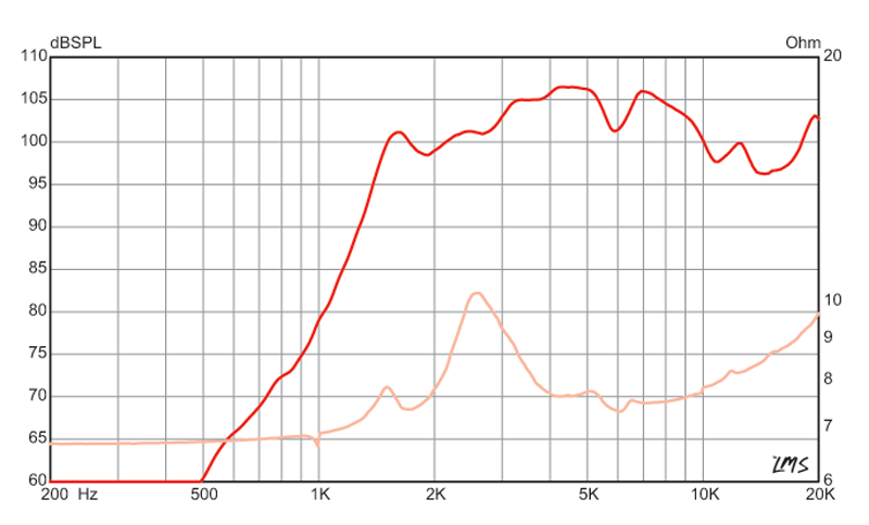 3.4 inch Eminencex3.4 inch Eminence HF Device Eminence Speaker Frequency Response