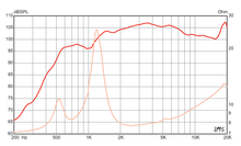 Load image into Gallery viewer, 1 inch Eminence Throat Size bolt-on HF Device Eminence Speaker Frequency Response