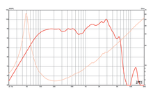 Load image into Gallery viewer, 10 inch Eminence American Standard Series Replacement Speaker Eminence Speaker Frequency Response
