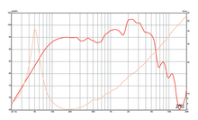 Load image into Gallery viewer, 12 inch Eminence American Standard Series Replacement Speaker Eminence Speaker Frequency Response
