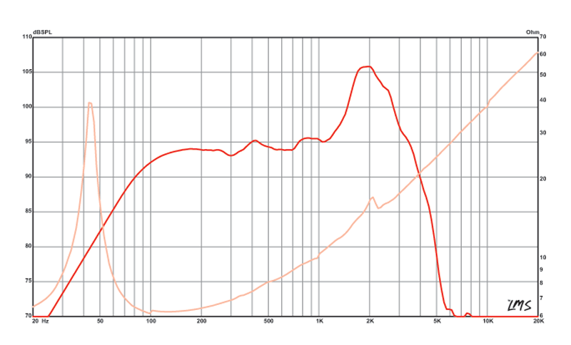 15 inch Eminence American Standard Series Replacement Speaker Eminence Speaker Frequency Response