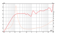 Load image into Gallery viewer, 3 inch Eminence American Standard Series Replacement Speaker Eminence Speaker Frequency Response
