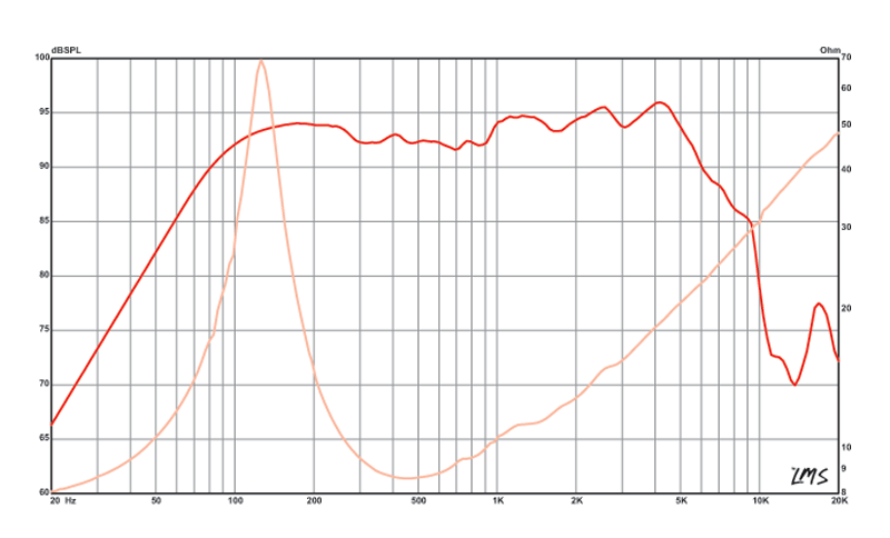 6 inch Eminence American Standard Series Replacement Speaker Eminence Speaker Frequency Response