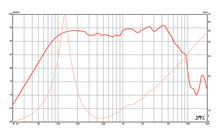 Load image into Gallery viewer, 6 inch Eminence American Standard Series Replacement Speaker Eminence Speaker Frequency Response
