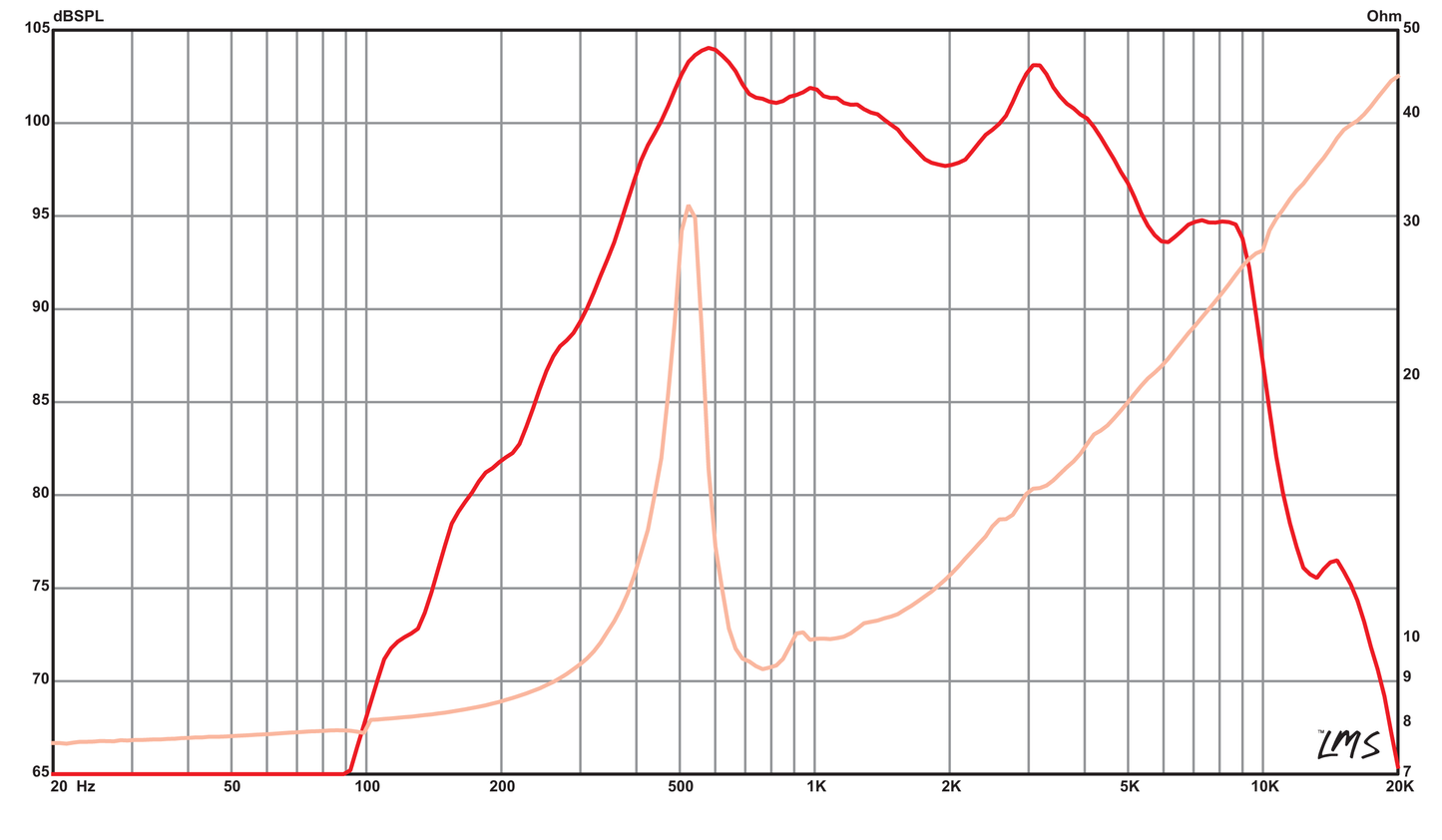 8 inch Eminence American Standard Series Replacement Speaker Eminence Speaker Frequency Response