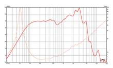 Load image into Gallery viewer, 10 inch Eminence American Standard Series Replacement Speaker Eminence Speaker Frequency Response
