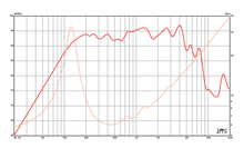 Load image into Gallery viewer, 6 inch Eminence American Standard Series Replacement Speaker Eminence Speaker Frequency Response
