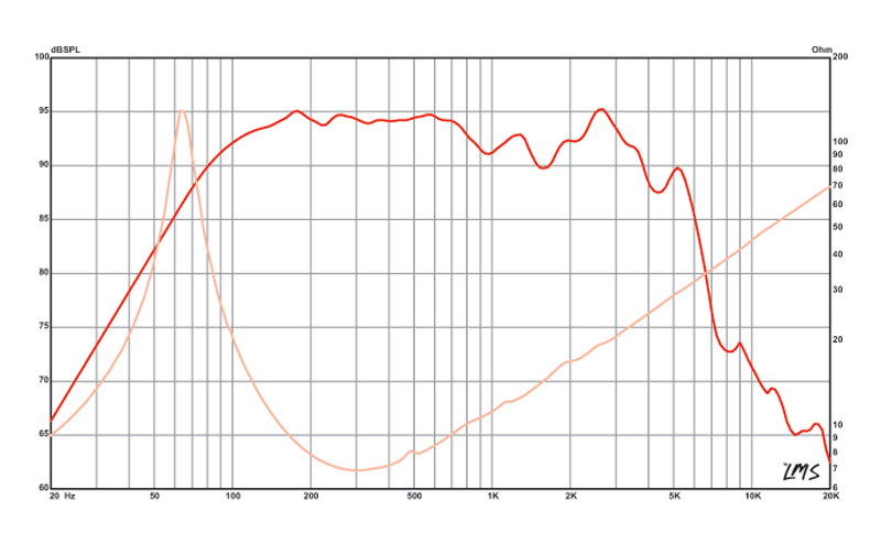 8 inch Eminence American Standard Series Replacement Speaker Eminence Speaker Frequency Response