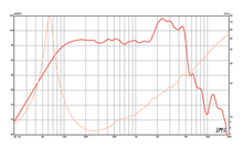 Load image into Gallery viewer, 12 inch Eminence American Standard Series Replacement Speaker Eminence Speaker Frequency Response

