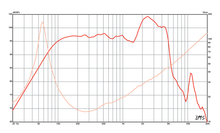 Load image into Gallery viewer, 12 inch Eminence American Standard Series Replacement Speaker - 16ohms Eminence Speaker Frequency Response