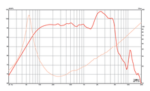 Load image into Gallery viewer, 12 inch Eminence American Standard Series Replacement Speaker - 16ohms Eminence Speaker Frequency Response
