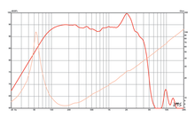 Load image into Gallery viewer, 12 inch Eminence American Standard Series Replacement Speaker Eminence Speaker Frequency Response
