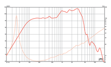 Load image into Gallery viewer, 15 inch Eminence American Standard Series Replacement Speaker Eminence Speaker Frequency Response
