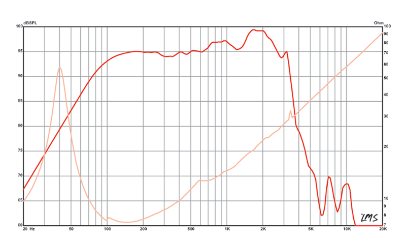 15 inch Eminence American Standard Series Replacement Speaker Eminence Speaker Frequency Response