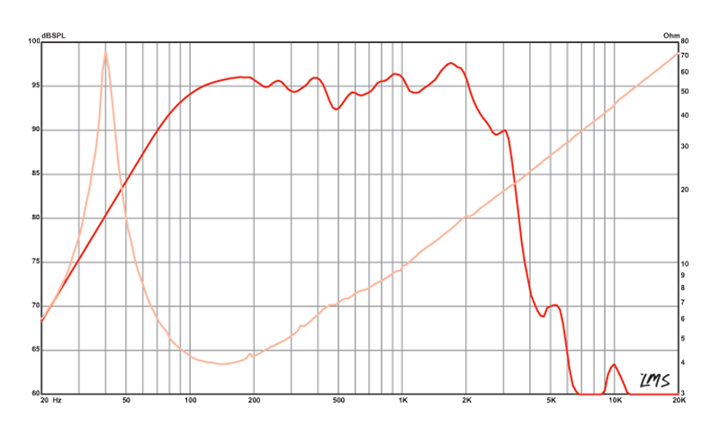 15 inch Eminence American Standard Series Replacement Speaker Eminence Speaker Frequency Response
