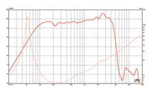 Load image into Gallery viewer, 12 inch Eminence Professional Series Replacement Speaker Eminence Speaker Frequency Response
