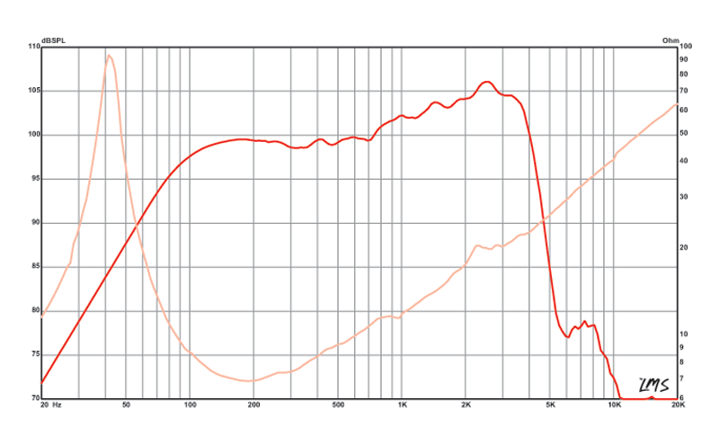 15 inch Eminence Professional Series Replacement Speaker Eminence Speaker Frequency Response