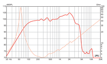 Load image into Gallery viewer, 15 inch Eminence Signature Guitar Replacement Speaker Eminence Speaker Frequency Response
