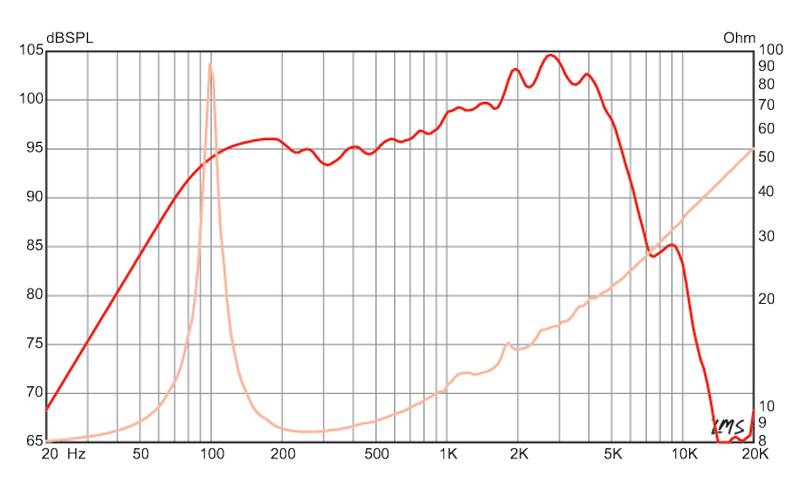 10 inch Eminence Signature Guitar Replacement Speaker Eminence Speaker Frequency Response
