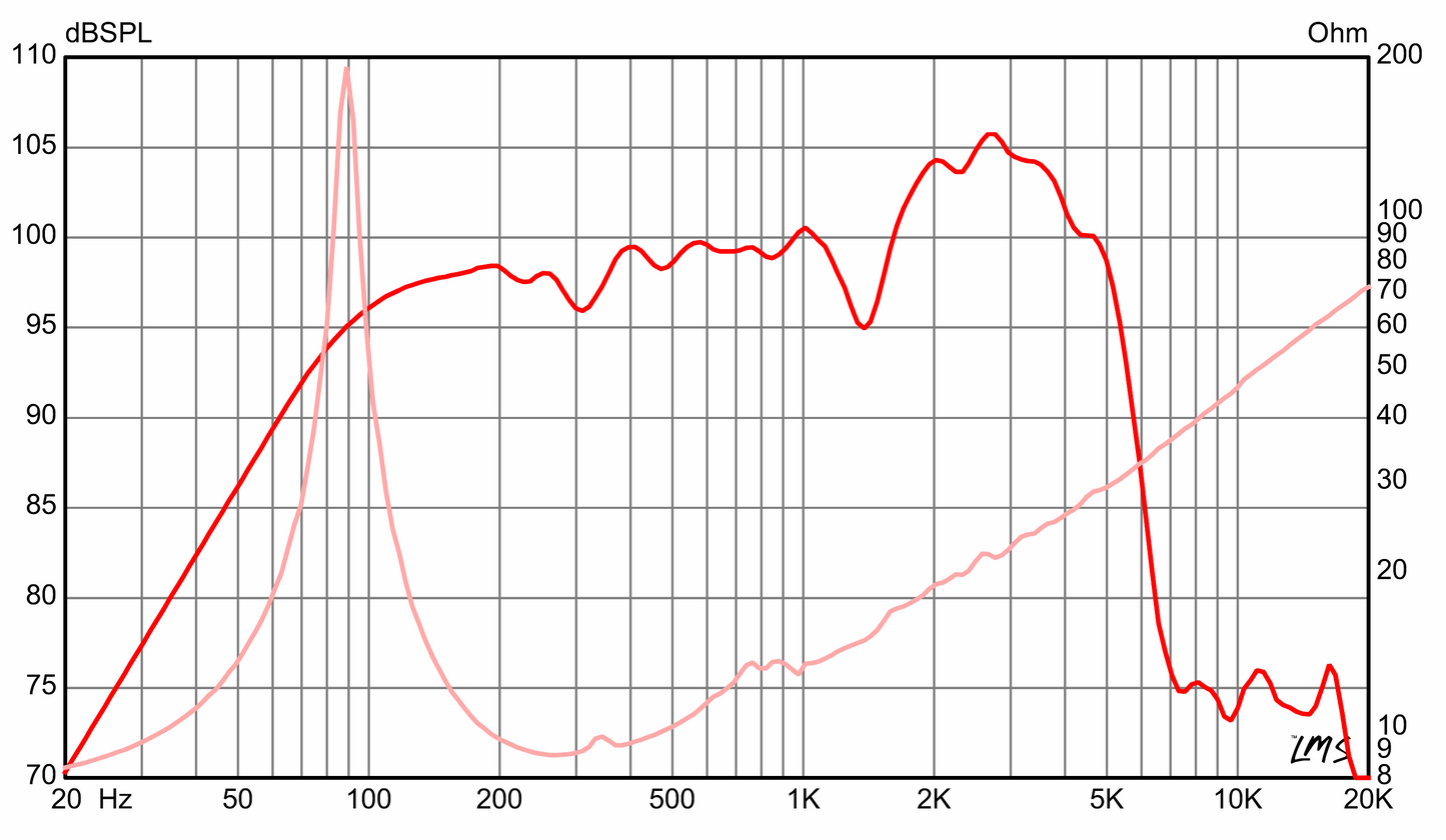 12 inch Eminence Signature Guitar Replacement Speaker Eminence Speaker Frequency Response