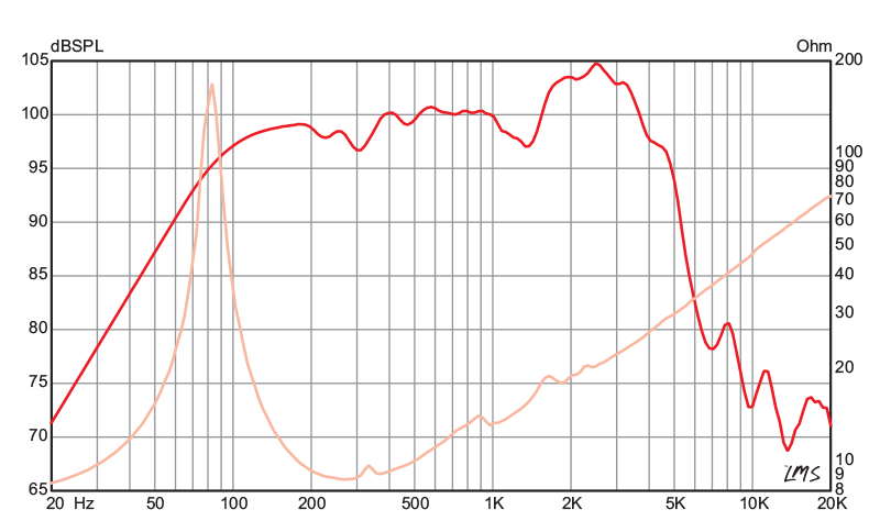 12 inch Eminence Lead / Rhythm Guitar Replacement Speaker Eminence Speaker Frequency Response