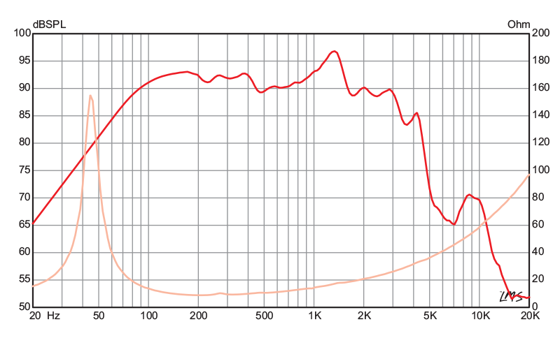 10 inch Eminence Neodymium Series Replacement Speaker - Low Frequency Eminence Speaker Frequency Response