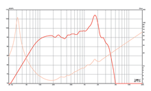 Load image into Gallery viewer, 15 inch Eminence American Standard Series Replacement Speaker Eminence Speaker Frequency Response