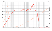 Load image into Gallery viewer, 15 inch Eminence American Standard Series Replacement Speaker Eminence Speaker Frequency Response
