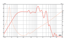 Load image into Gallery viewer, 10 inch Eminence Professional Series Replacement Speaker Eminence Speaker Frequency Response
