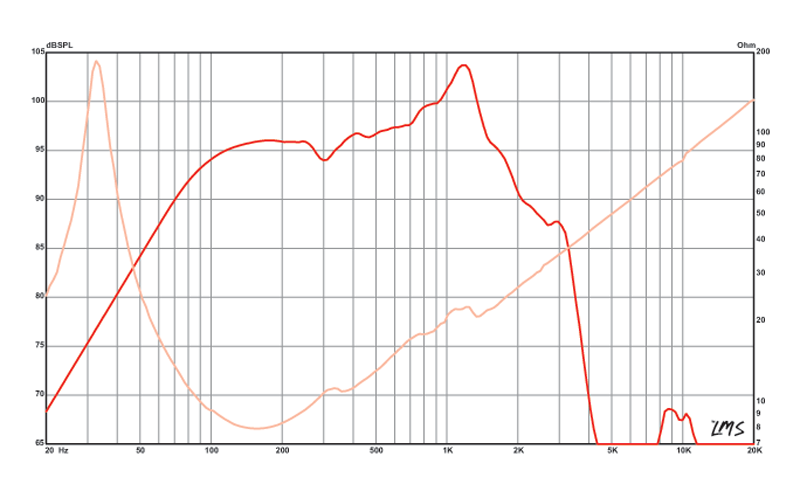 15 inch Eminence Professional Series Replacement Speaker - Cast v.2 Eminence Speaker Frequency Response