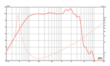 Load image into Gallery viewer, 15 inch Eminence Neodymium Series Replacement Speaker Eminence Speaker Frequency Response
