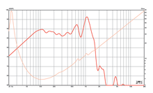 Load image into Gallery viewer, 12 inch Eminence Professional Series Replacement Speaker Eminence Speaker Frequency Response
