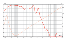 Load image into Gallery viewer, 15 inch Eminence Professional Series Replacement Speaker Eminence Speaker Frequency Response