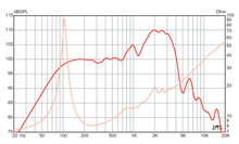Load image into Gallery viewer, 15 inch Eminence Lead / Rhythm Guitar Replacement Speaker Eminence Speaker Frequency Response