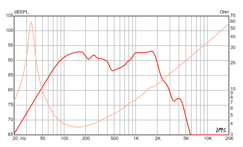 10 inch Eminence Bass Guitar Replacement Speaker Eminence Speaker Frequency Response