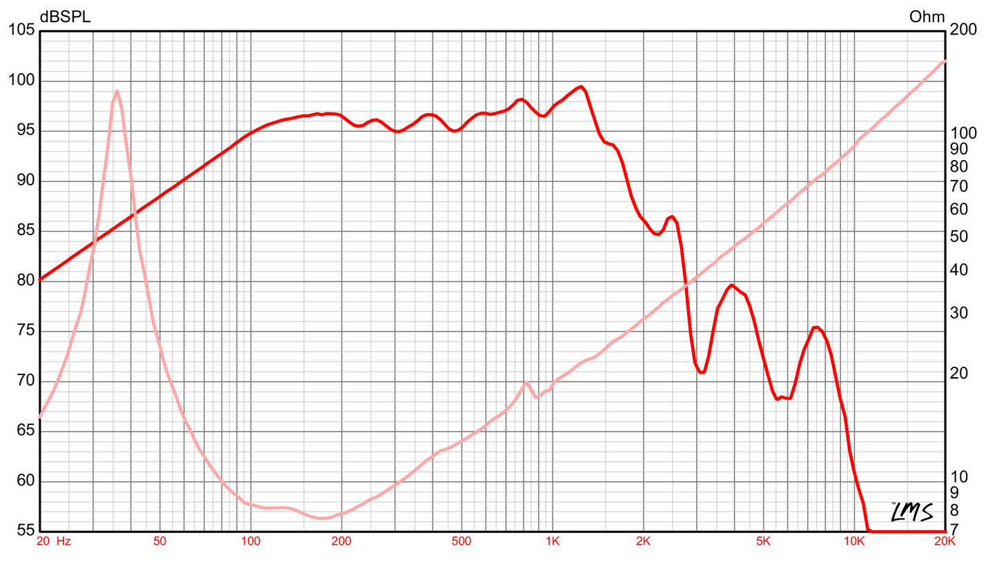 18 inch Eminence Tour Grade Replacement Speaker Eminence Speaker Frequency Response