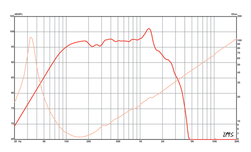 15 inch Eminence Professional Series Replacement Speaker Eminence Speaker Frequency Response