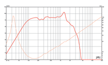 Load image into Gallery viewer, 15 inch Eminence Professional Series Replacement Speaker Eminence Speaker Frequency Response