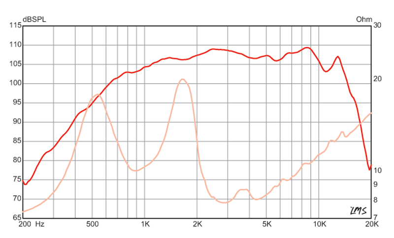 1 inch Throat size Eminence HF Device - Type II Eminence Speaker Frequency Response