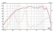 Load image into Gallery viewer, 1 inch Throat size Eminence HF Device - Type II Eminence Speaker Frequency Response