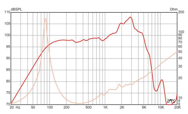 10 inch Eminence Lead / Rhythm Guitar Replacement Speaker- American Eminence Speaker Frequency Response