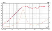 Load image into Gallery viewer, Soft Dome Tweeter Eminence Speaker Frequency Response
