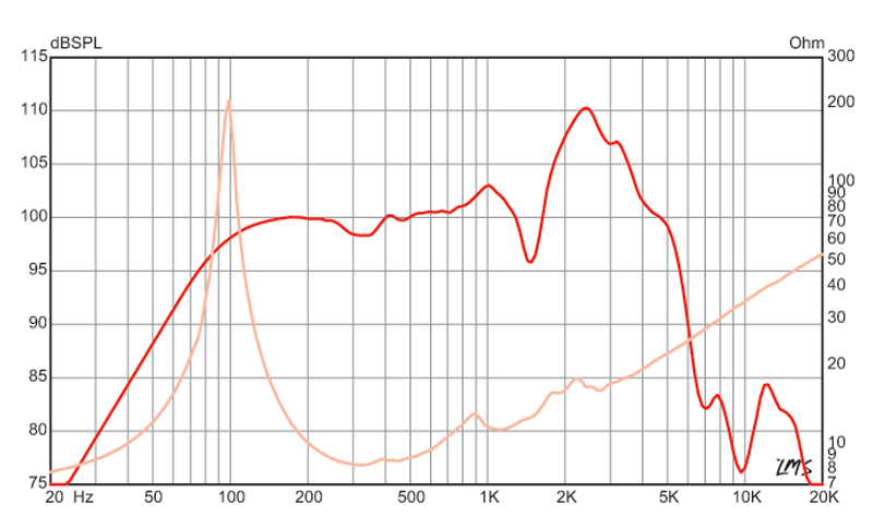 12 inch Eminence Lead / Rhythm Guitar Replacement Speaker- American Eminence Speaker Frequency Response