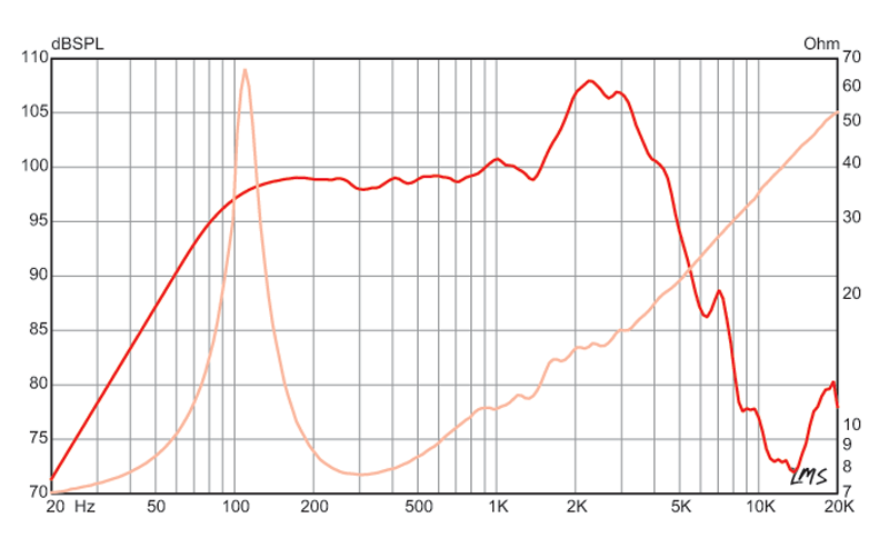 Red, White, and Blues™ Impulse Response