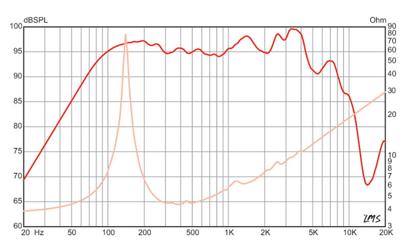 8 inch Eminence Lead / Rhythm Guitar Replacement Speaker - Hemp Eminence Speaker Frequency Response
