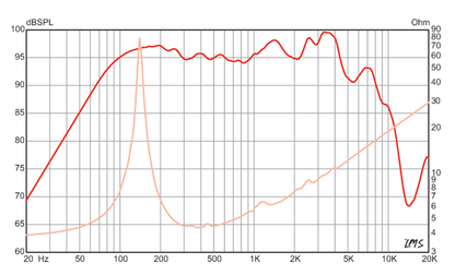 8 inch Eminence Lead / Rhythm Guitar Replacement Speaker - Hemp Eminence Speaker Frequency Response