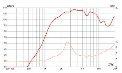 7.5 inch Eminence x 4.5 inch Eminence HF Device Eminence Speaker Frequency Response
